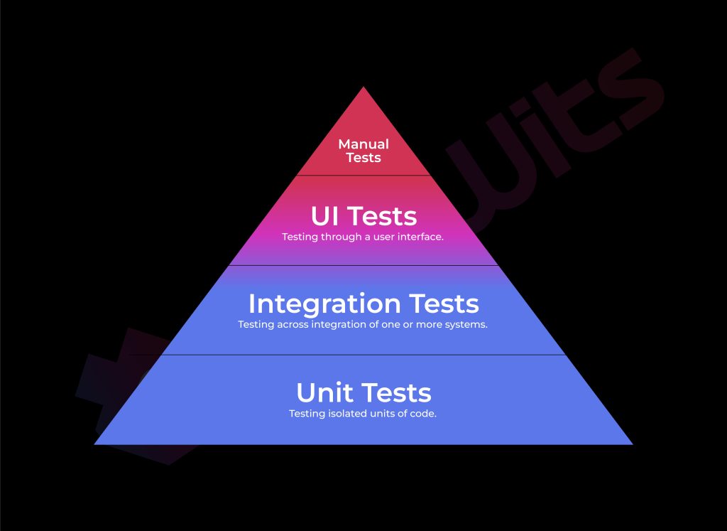 Application Development Life Cycle in Quality Assurance