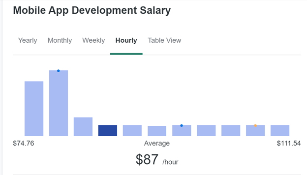 recent data reported by ZipRecruiter - Average Hourly Rates for Mobile App Development