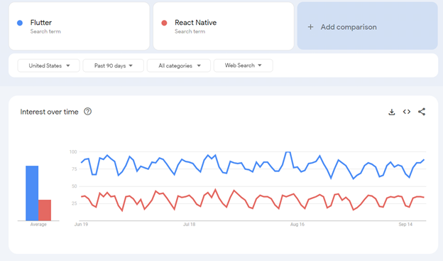 Flutter and React Native trends