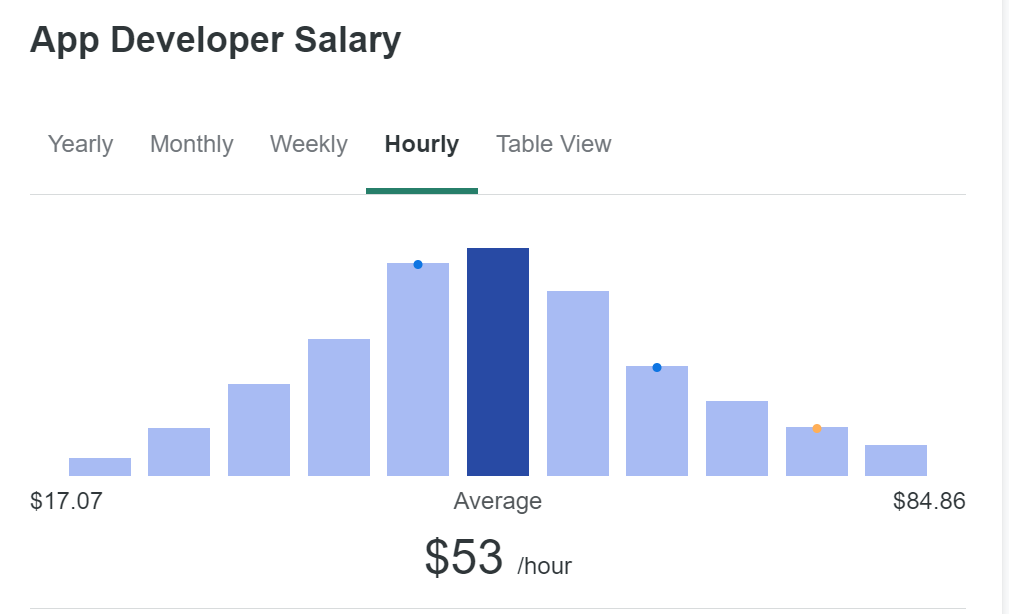 average app development Hourly rate 