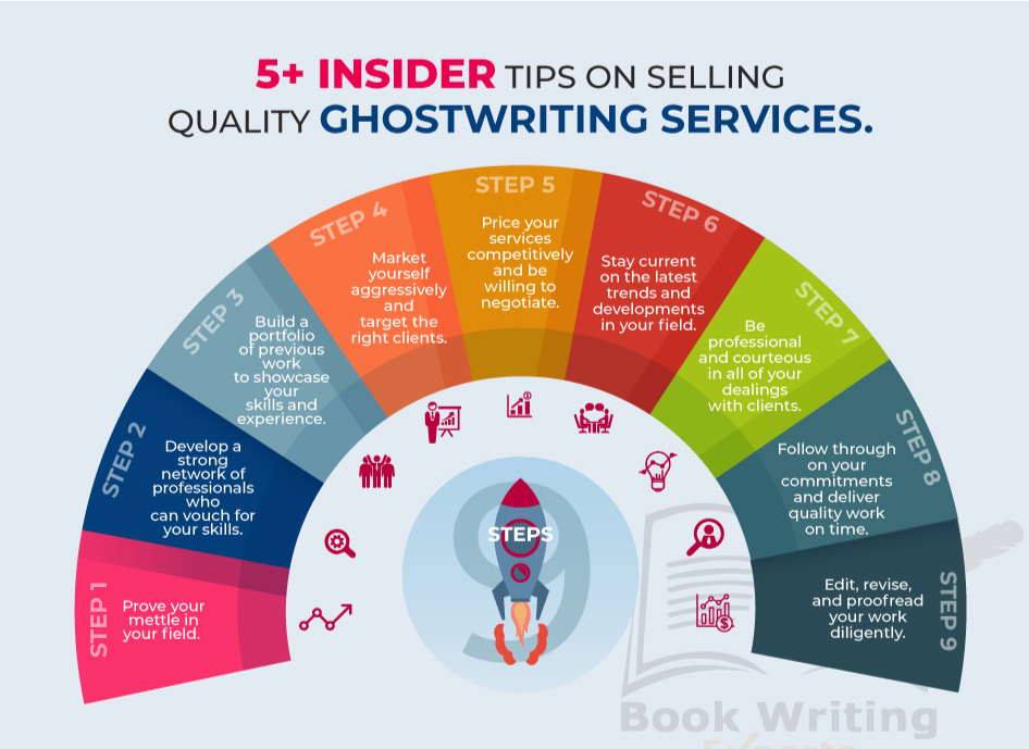 This image illustrates 9 tips on selling quality ghostwriting services URL: https://inhouse.cryscampus.com/wordpress/bwe/ghostwriting-services/