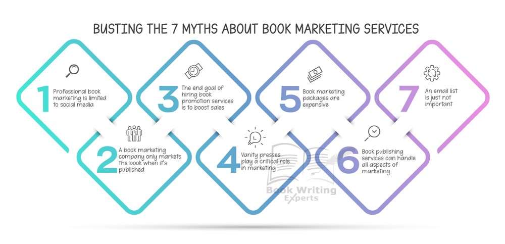 The picture explains myths in the book marketing services world. 