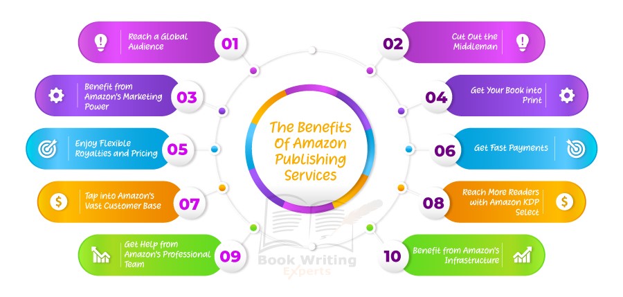 The picture demonstrates ten benefits of Amazon publishing services.