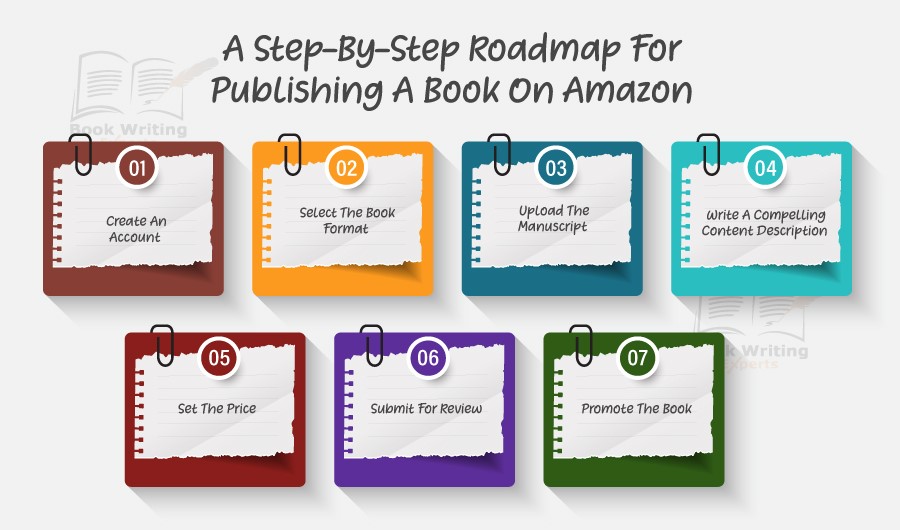 The picture explains steps authors need to take to cash in on Amazon publishing services. 