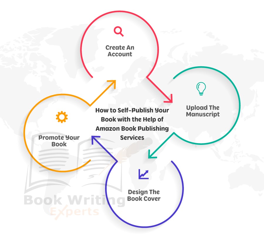 The picture shows four steps authors need to take to get their books published through Amazon publishing services.