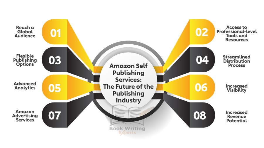 The picture shows some of the reasons that crown Amazon as one of the best book publishing services.