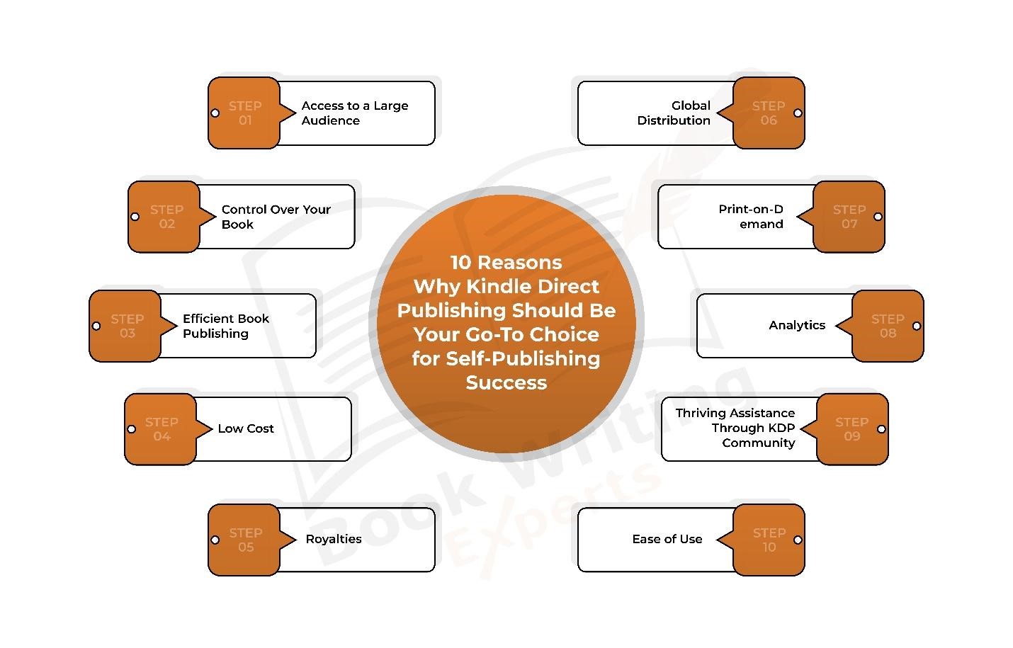 The infographic shows 10 reasons why kindle direct publishing should be your go to choice for self publishing success.