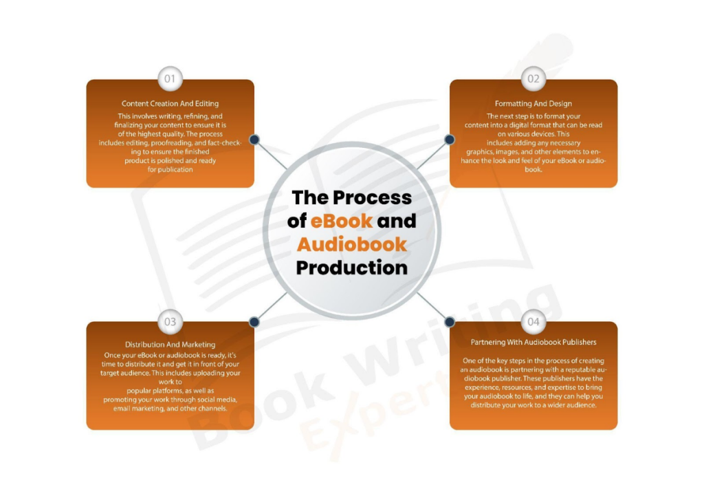 This infographic illustrates the process of ebook and audiobook production. 