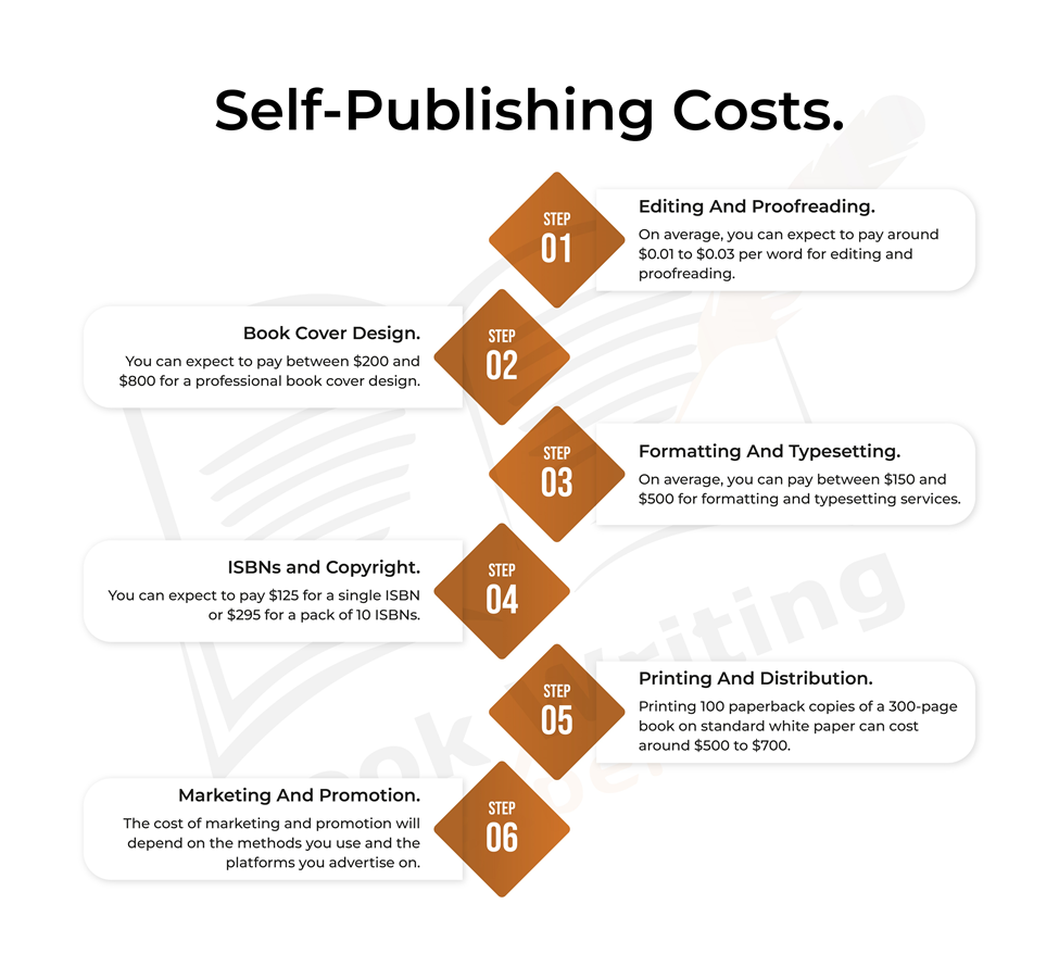 This infographic Illustrates The Self-Publishing Costs.