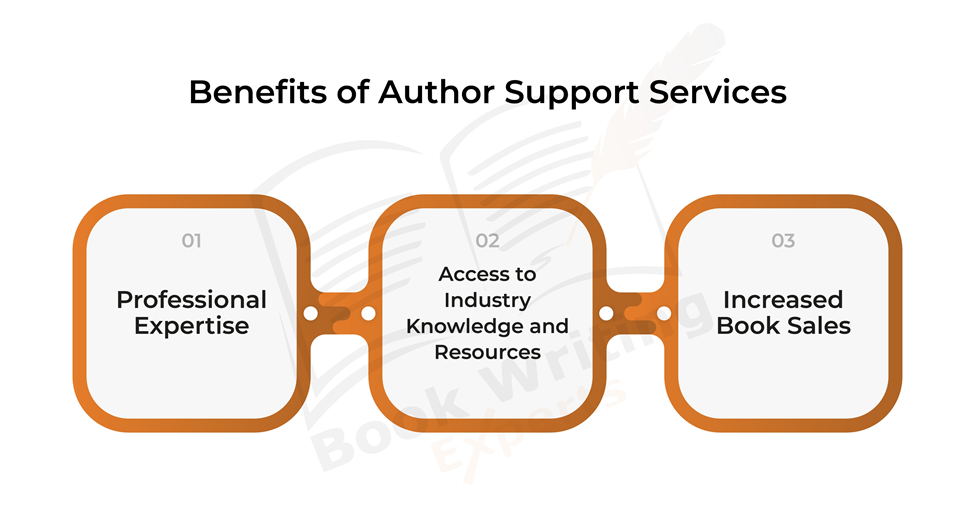 The infographic illustrates some benefits of author support services.