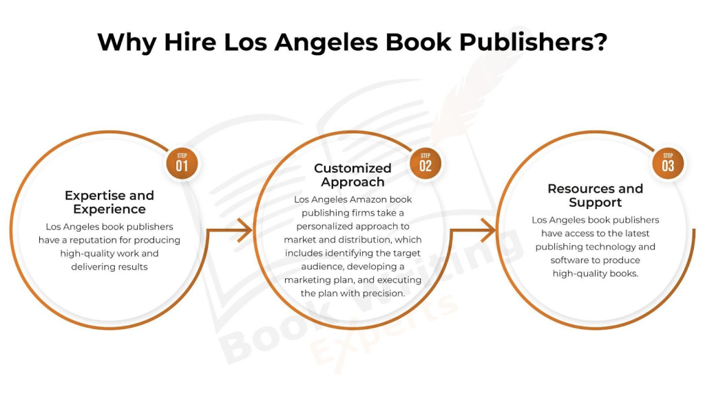 This infographic displays the reasons to Hire Los Angeles Book Publishers