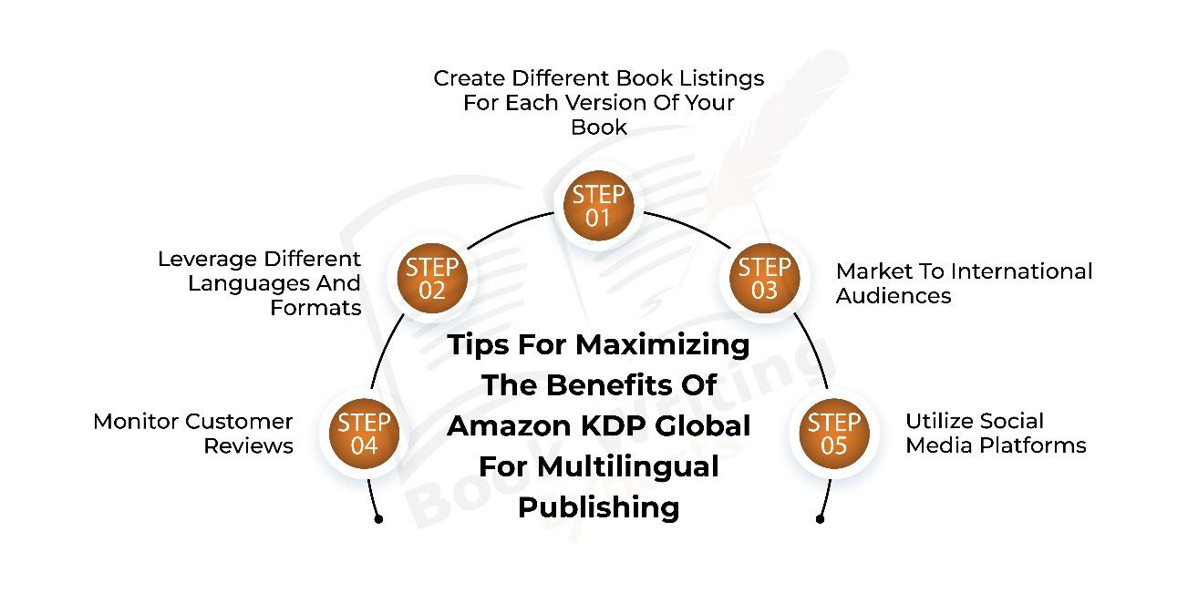 The infographic shows tips for maximising the benefits of Amazon KDP Global for multilingual publishing 