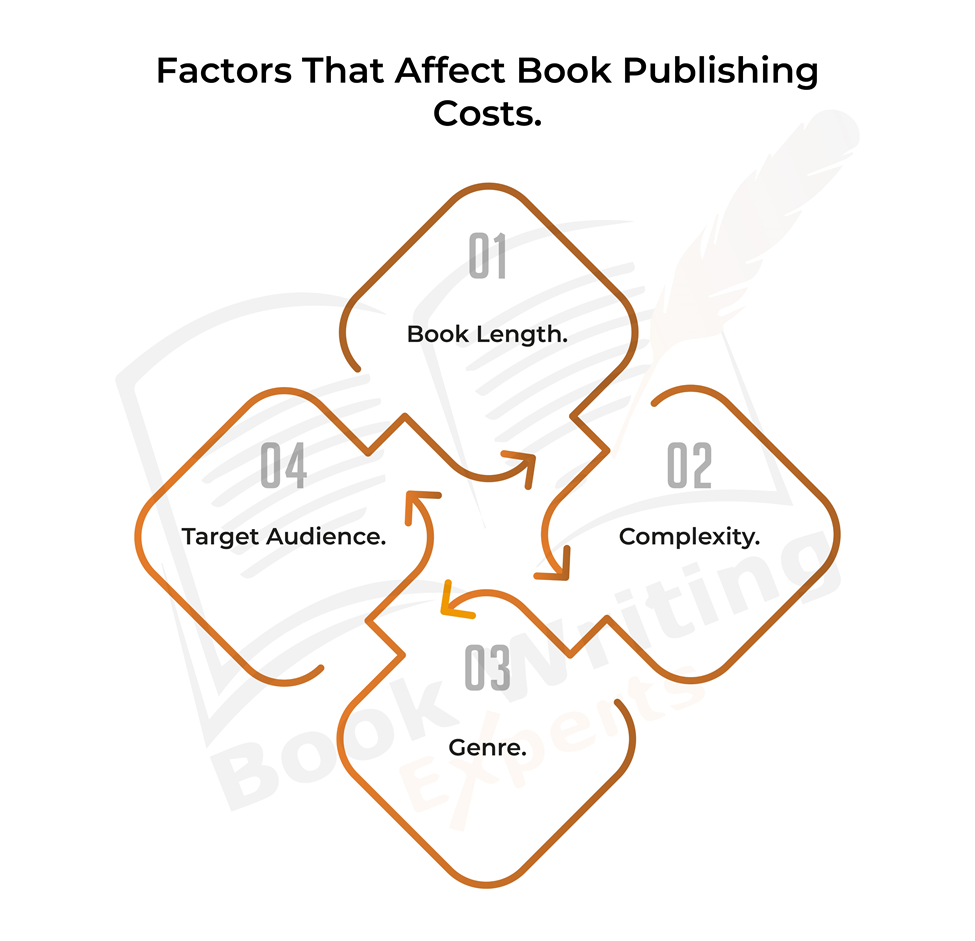 This Infographic Illustrates Factors That Affect Book Publishing Costs.