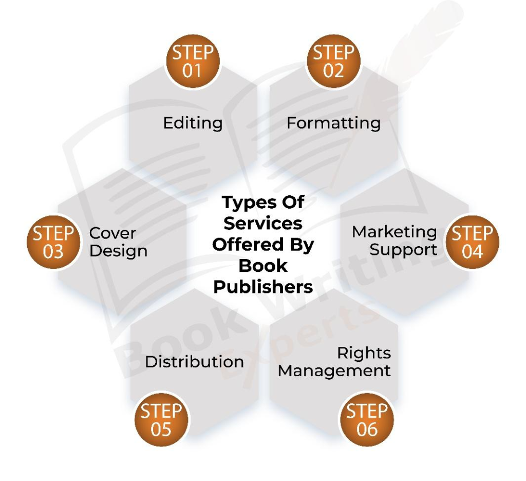 The infographic shows types of services offered by book publishers. 