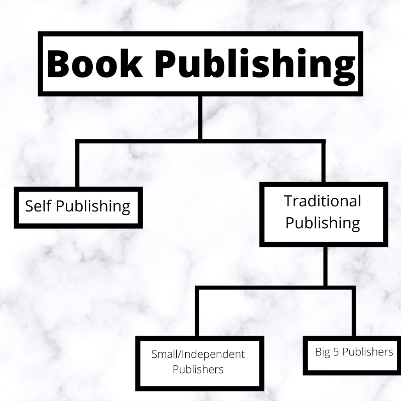 The Three Types of Book Publishing Everyone Should Know.