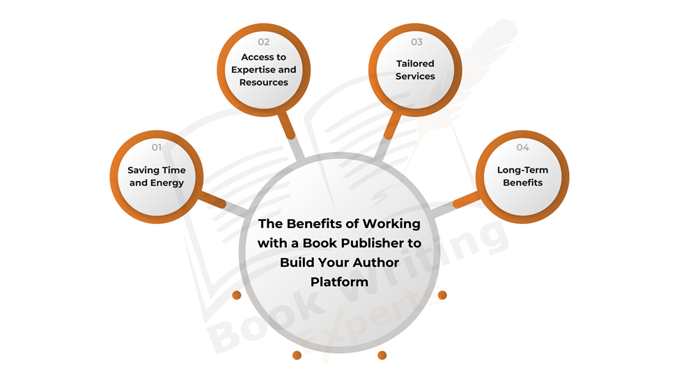 The infographic illustrates the benefits of working with a book publisher to build an author platform. 