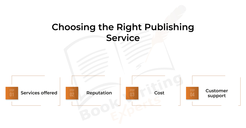 This Infographic Illustrates Choosing the Right Publishing Service #