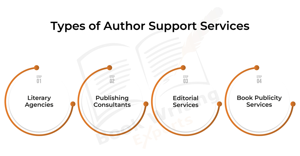 The infographic illustrates various types of author support services.