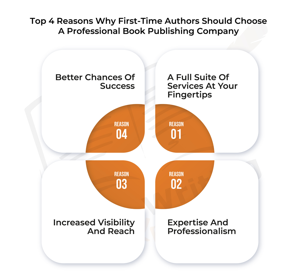 the infographic shows Top 4 Reasons Why First-Time Authors Should Choose A Professional Book Publishing Company