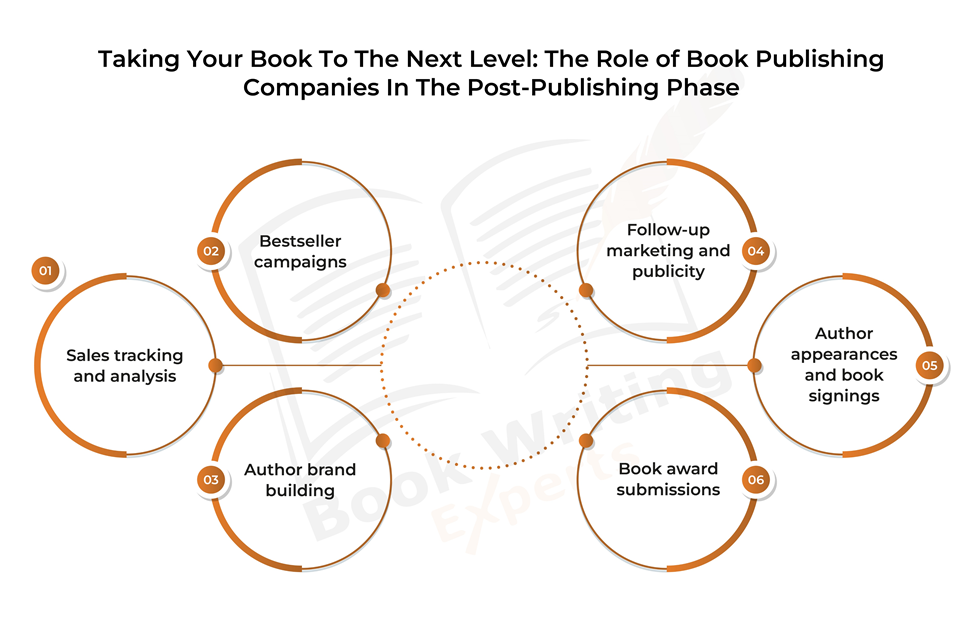 The infographic demonstrates the role of book publishing companies in the post-publishing phase. 