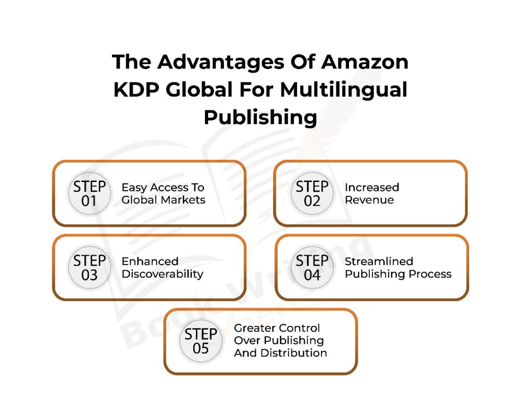 The infographic shows advantages of amazon KDP global for multilingual publishing 