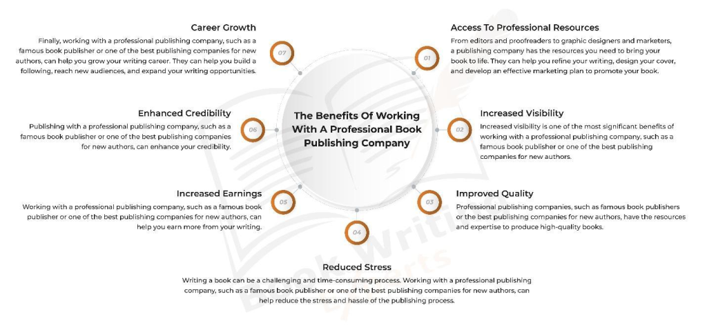 This infographic shows the benefits of Working With A Professional Book Publishing Company