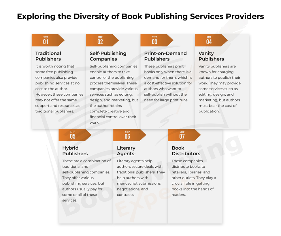 The infographics shows Diversity of Book Publishing Services Providers