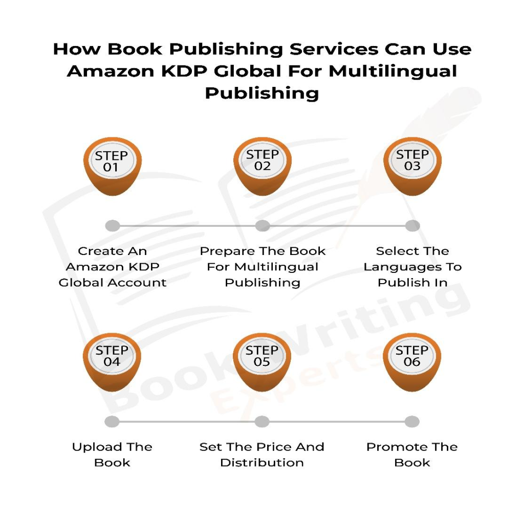 the infographic shows how book publishing services can use Amazon KDP global for multilingual publishing 