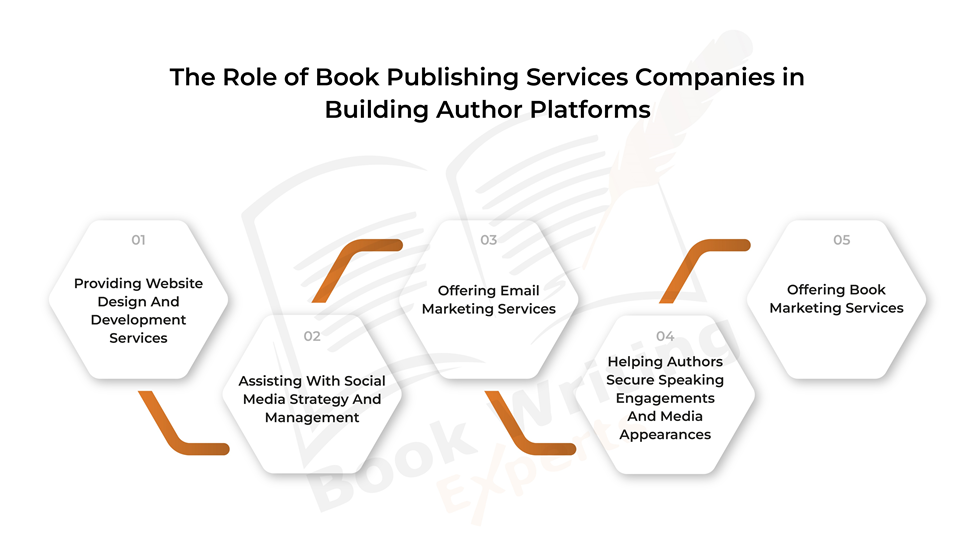 The infographic illustrates the role of book publishing companies in building author platforms. 