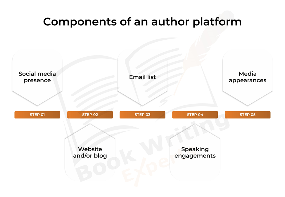 The infographic illustrates the components of an author platform.