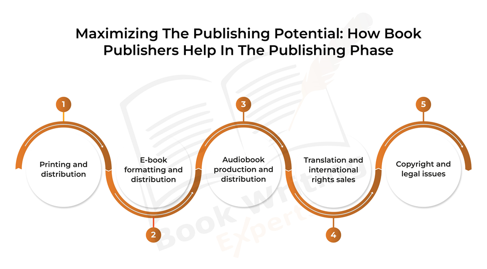 The infographic demonstrates how book publishers help navigate the publishing maze. 