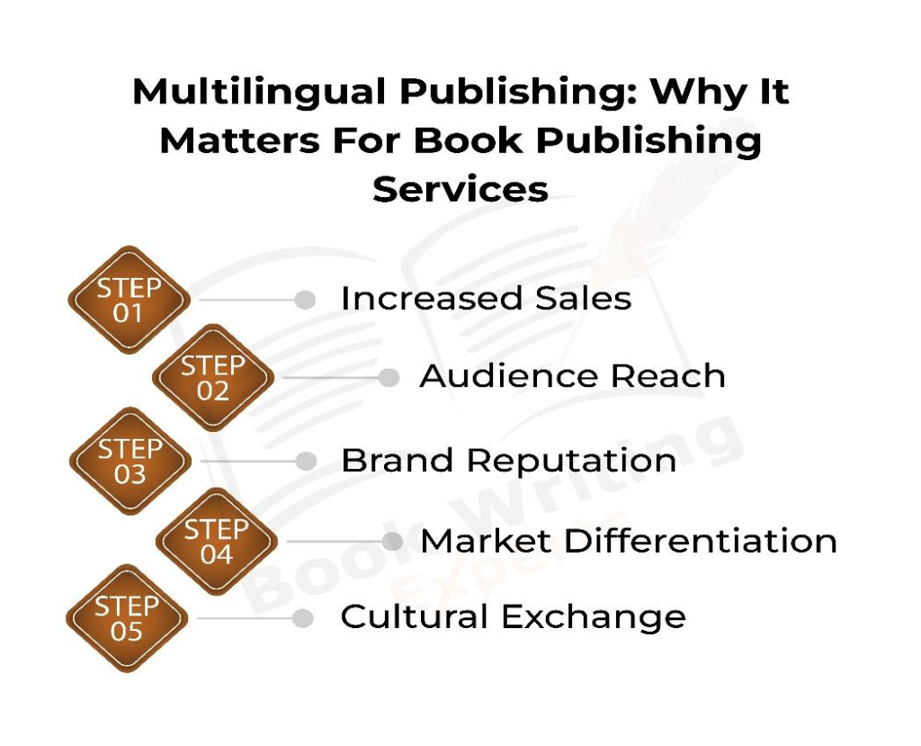 The infographic shows why multilingual publishing matters for book publishing services