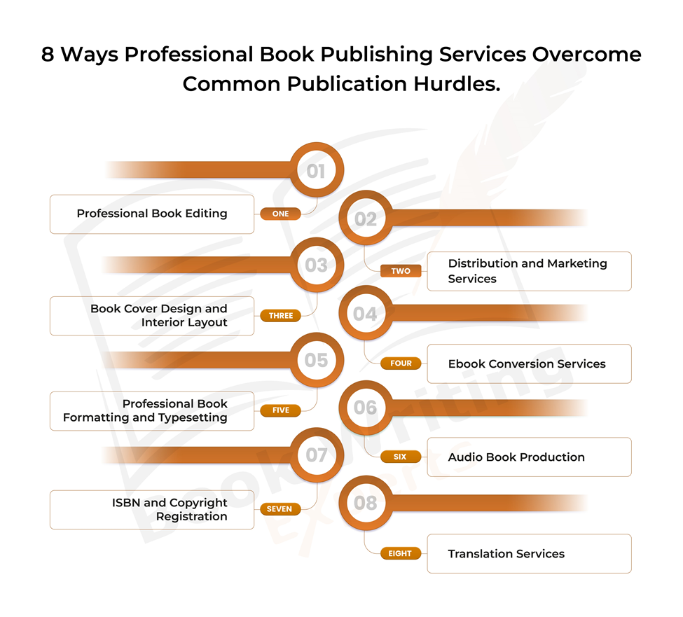 This infographic displays 8 Ways Professional Book Publishing Services Can Help You Overcome Common Publication Hurdles and Achieve Your Publishing Goals!