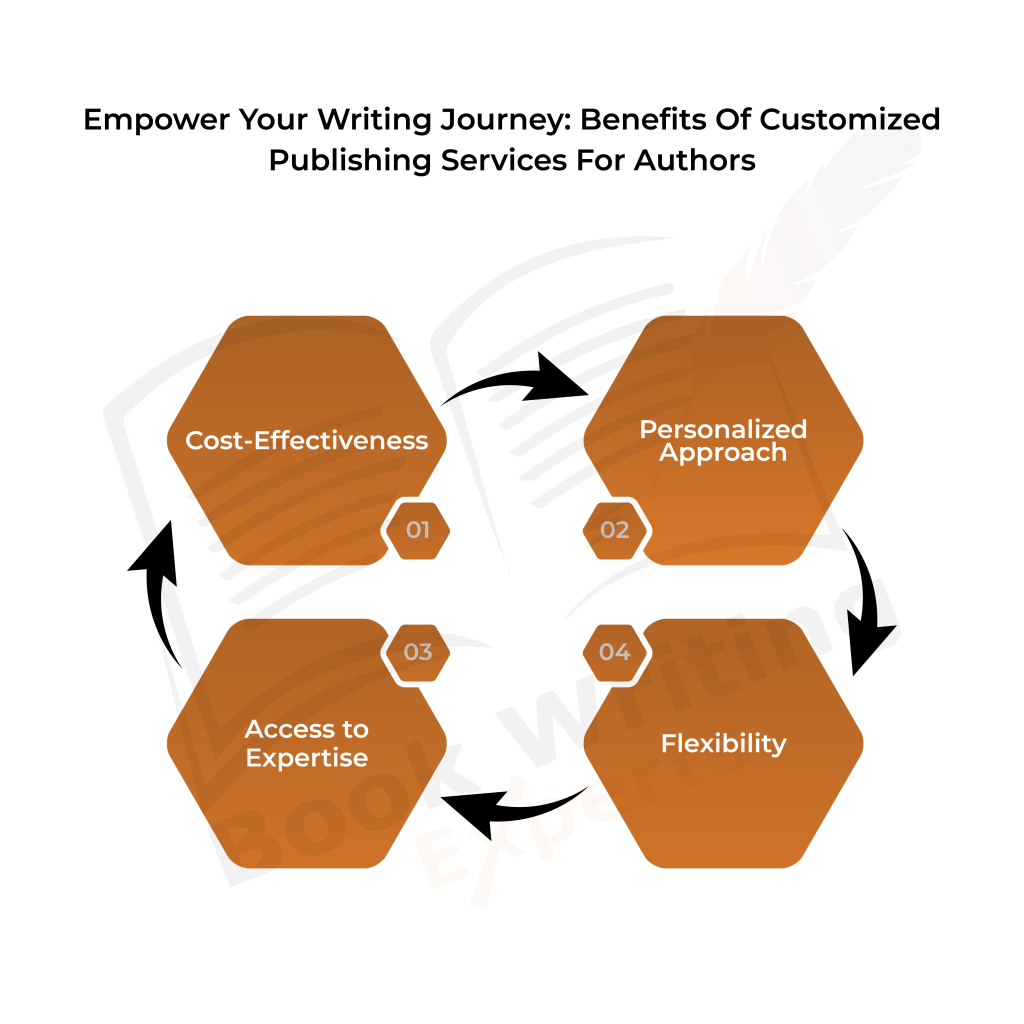 The infographics represents the benefits of customizable publishing services for authors. 