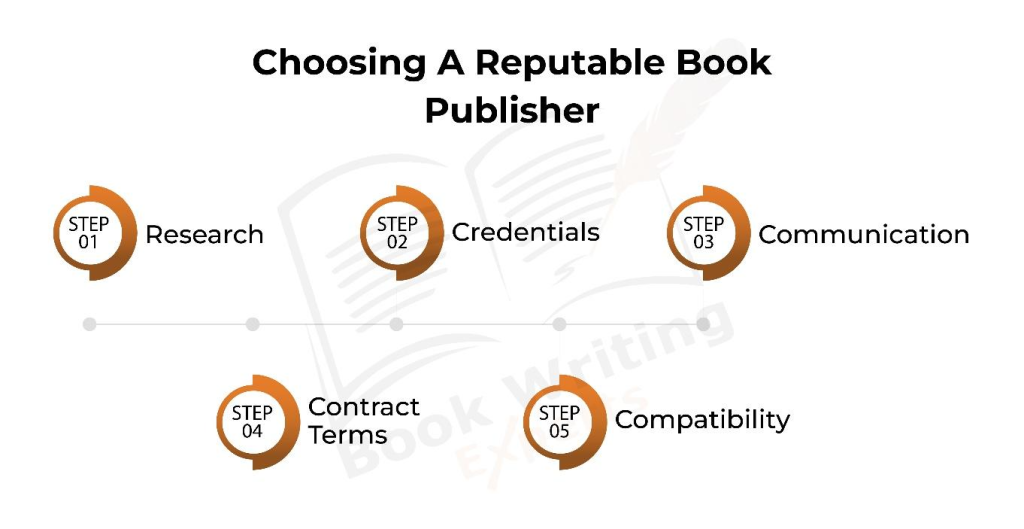 The infographic shows tips on how to choose a good publisher 