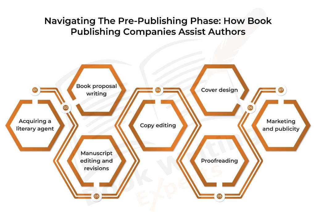 The infographic demonstrates the role of book publishing companies in the pre-publishing phase.