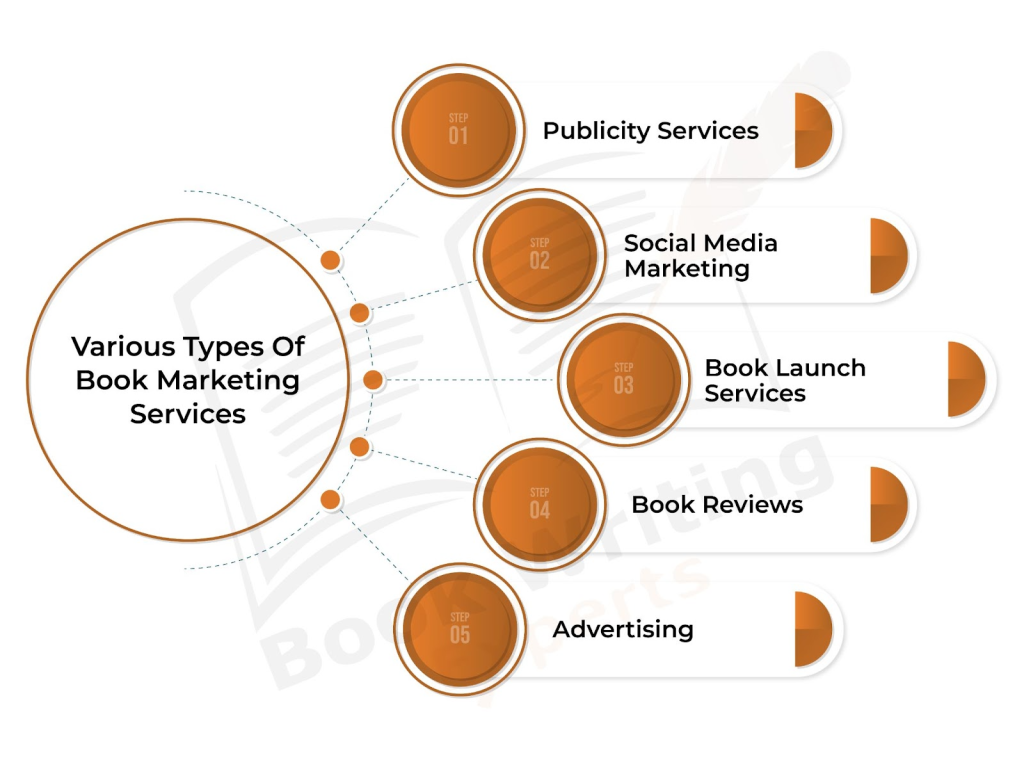 The infographic demonstrates the different types of book marketing services. #